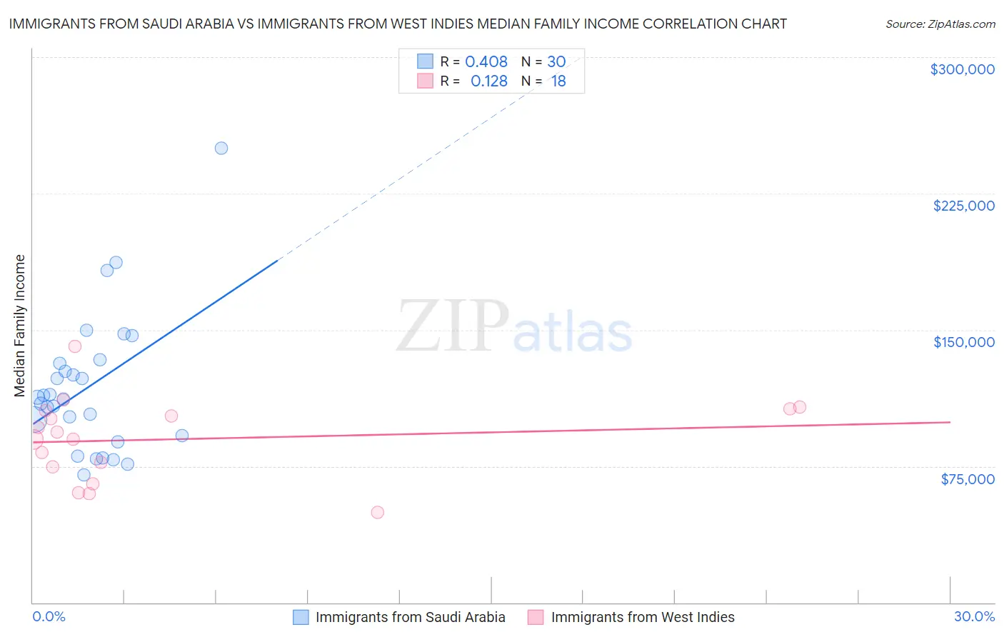 Immigrants from Saudi Arabia vs Immigrants from West Indies Median Family Income