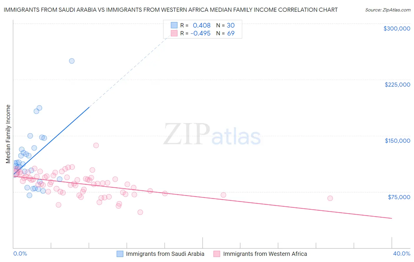 Immigrants from Saudi Arabia vs Immigrants from Western Africa Median Family Income