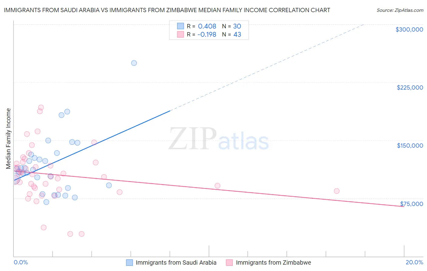 Immigrants from Saudi Arabia vs Immigrants from Zimbabwe Median Family Income