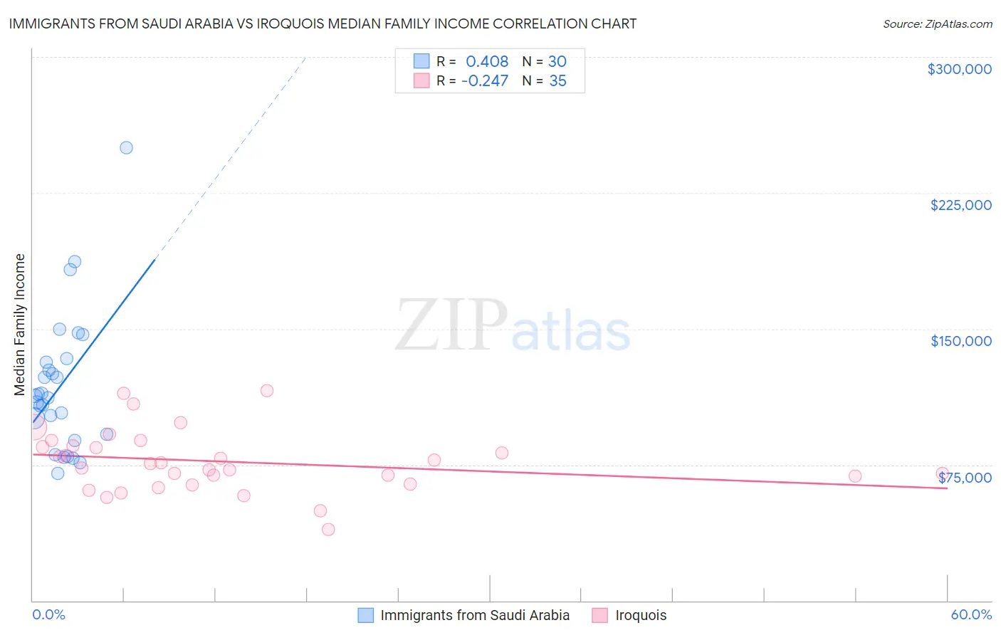Immigrants from Saudi Arabia vs Iroquois Median Family Income