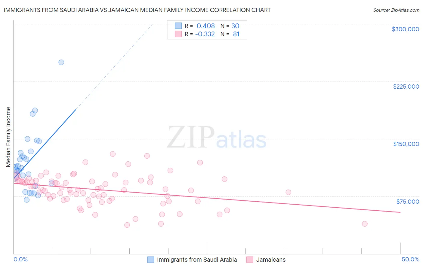 Immigrants from Saudi Arabia vs Jamaican Median Family Income