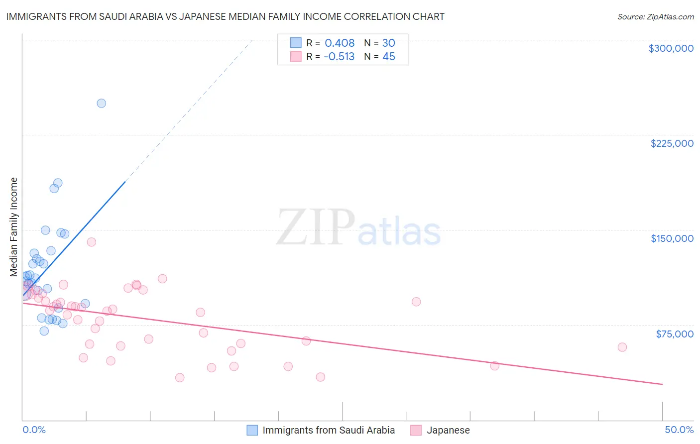 Immigrants from Saudi Arabia vs Japanese Median Family Income
