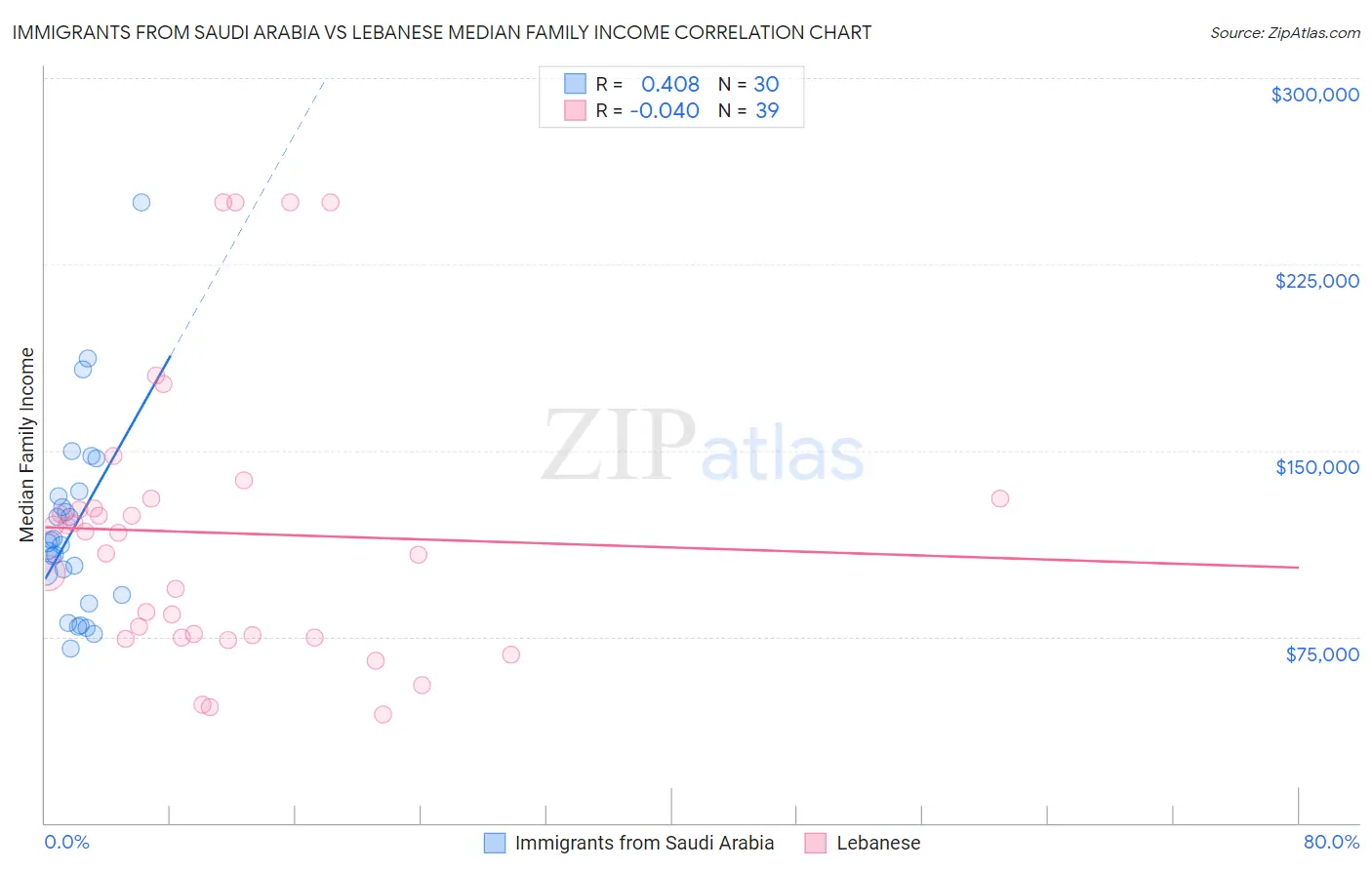 Immigrants from Saudi Arabia vs Lebanese Median Family Income