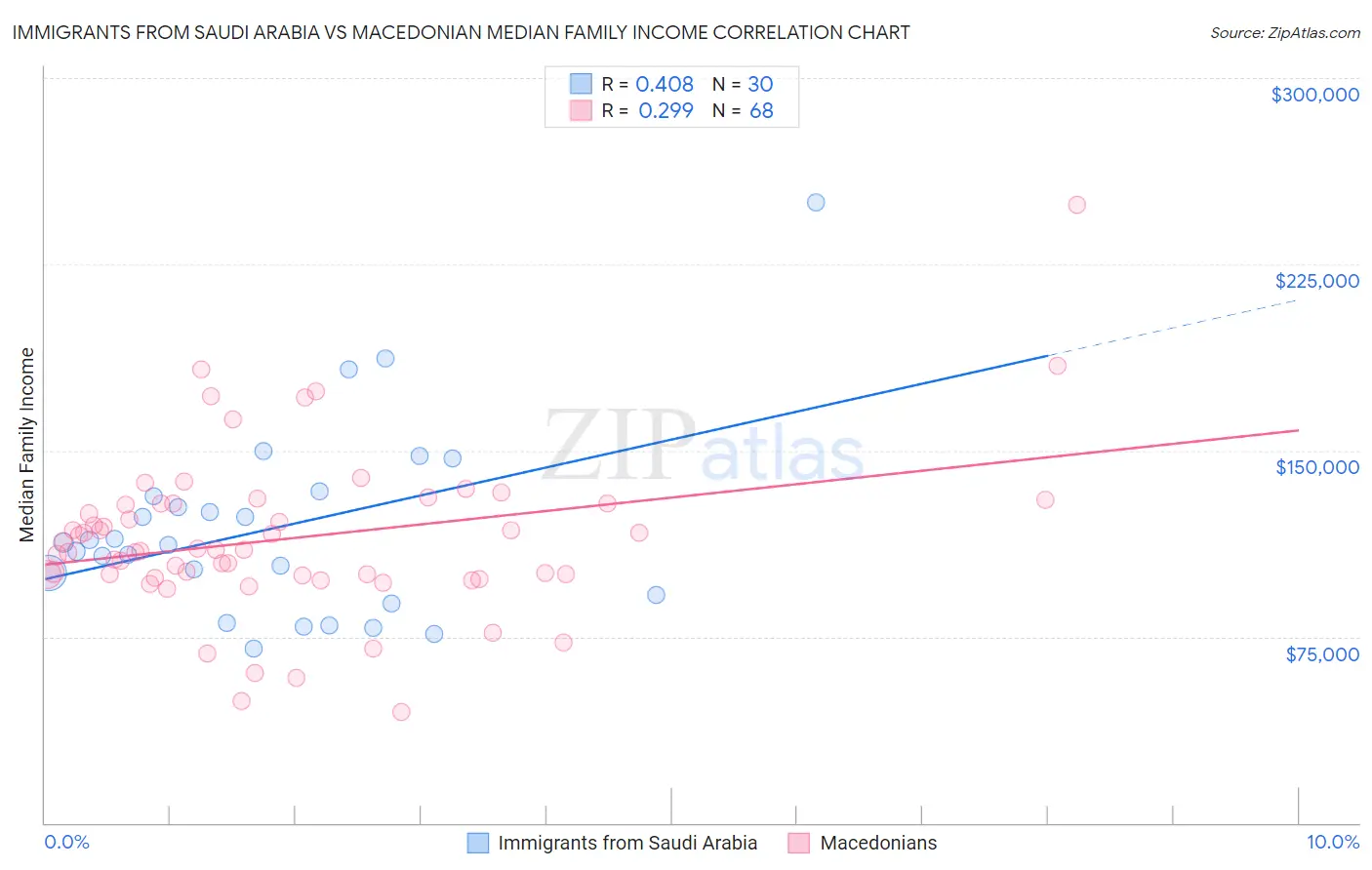 Immigrants from Saudi Arabia vs Macedonian Median Family Income