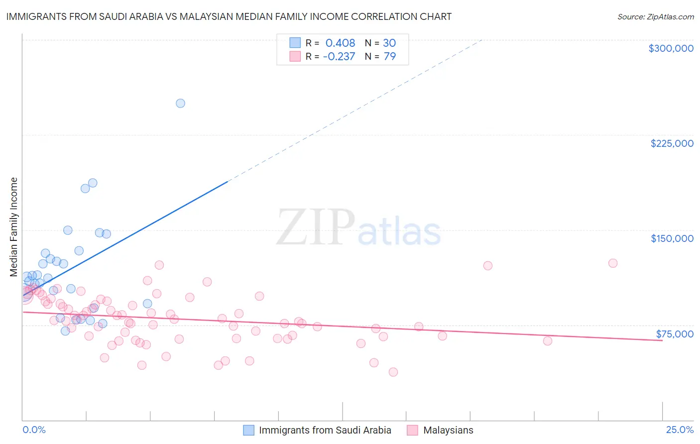 Immigrants from Saudi Arabia vs Malaysian Median Family Income