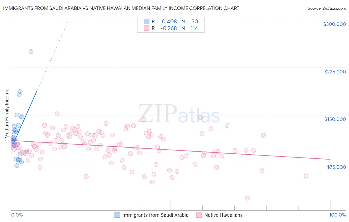 Immigrants from Saudi Arabia vs Native Hawaiian Median Family Income
