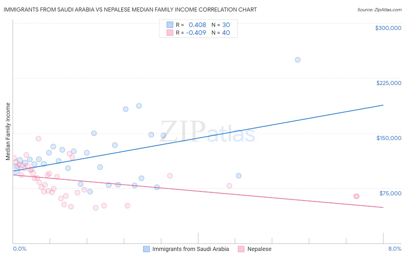 Immigrants from Saudi Arabia vs Nepalese Median Family Income