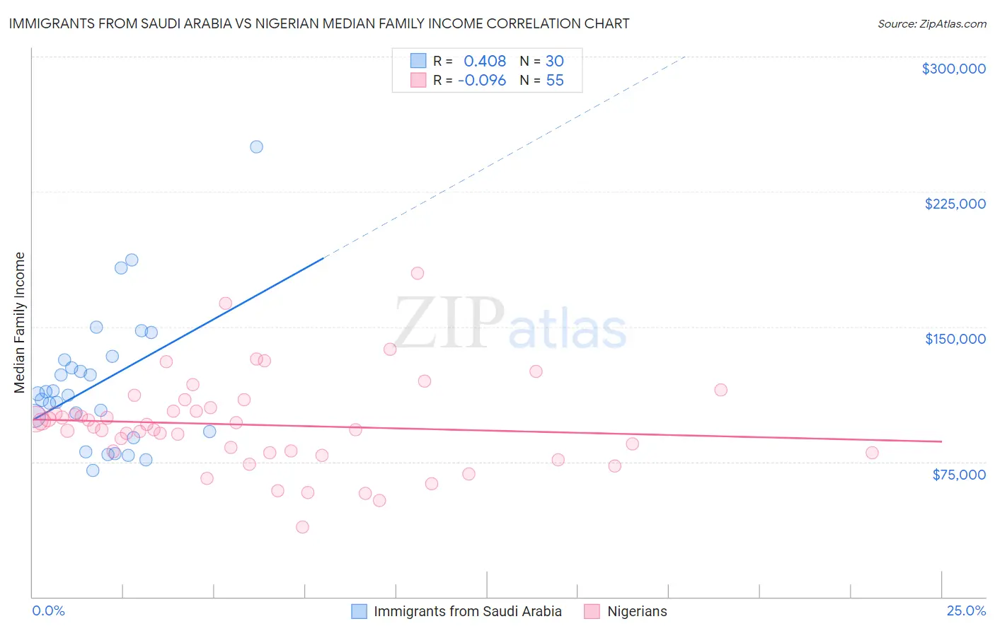 Immigrants from Saudi Arabia vs Nigerian Median Family Income