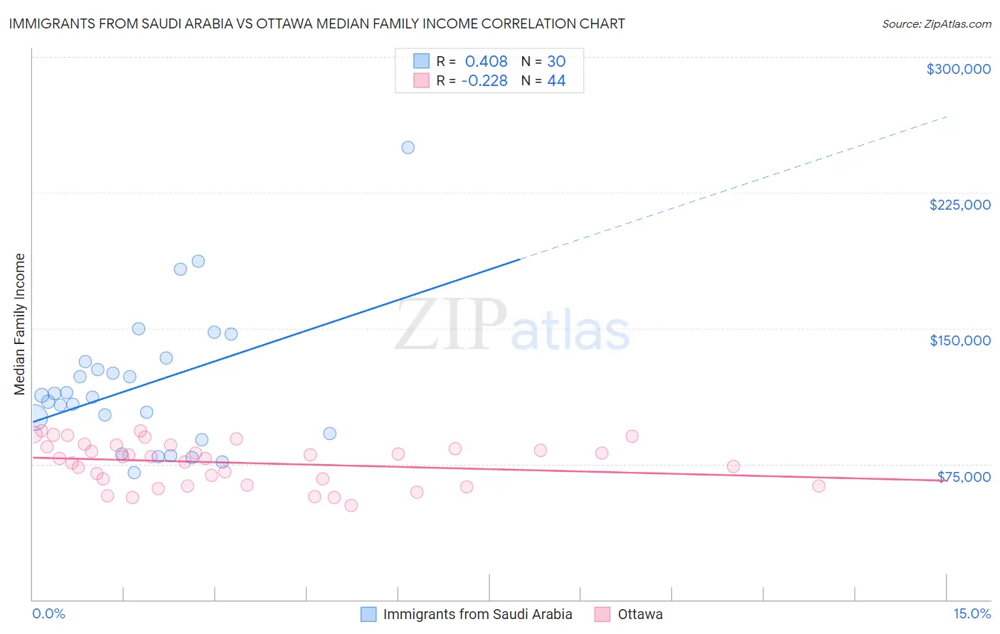 Immigrants from Saudi Arabia vs Ottawa Median Family Income