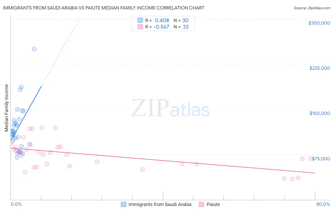 Immigrants from Saudi Arabia vs Paiute Median Family Income