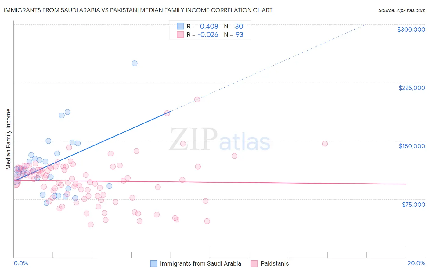 Immigrants from Saudi Arabia vs Pakistani Median Family Income