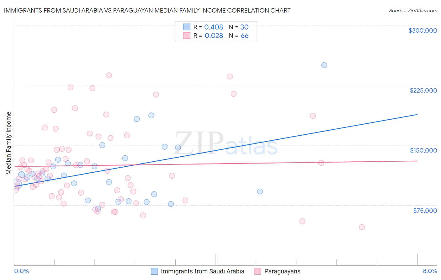 Immigrants from Saudi Arabia vs Paraguayan Median Family Income