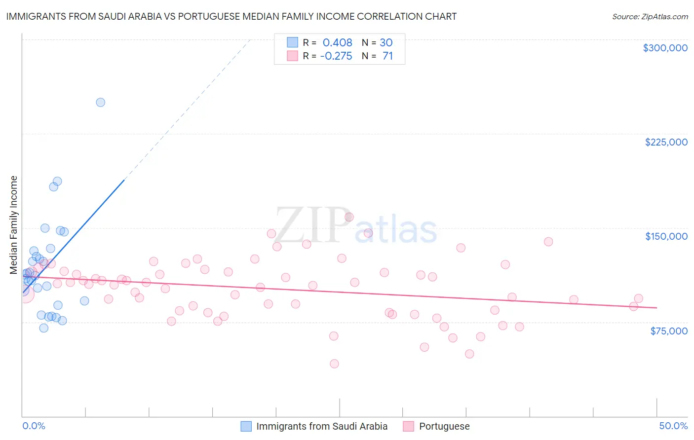 Immigrants from Saudi Arabia vs Portuguese Median Family Income