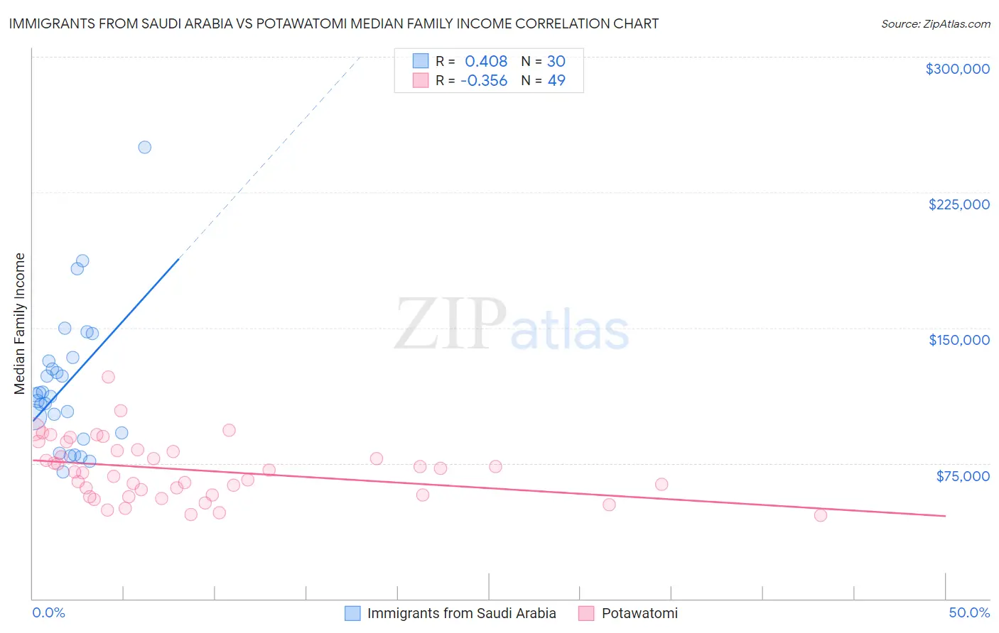 Immigrants from Saudi Arabia vs Potawatomi Median Family Income