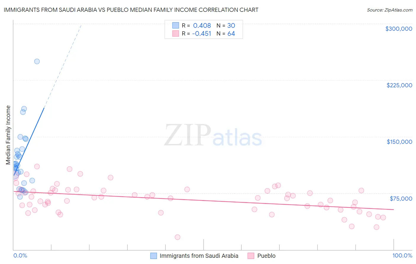 Immigrants from Saudi Arabia vs Pueblo Median Family Income