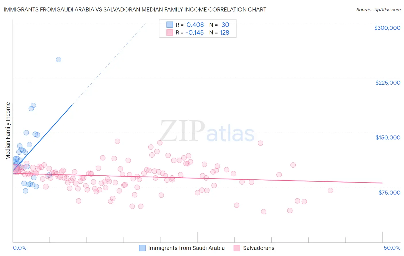 Immigrants from Saudi Arabia vs Salvadoran Median Family Income