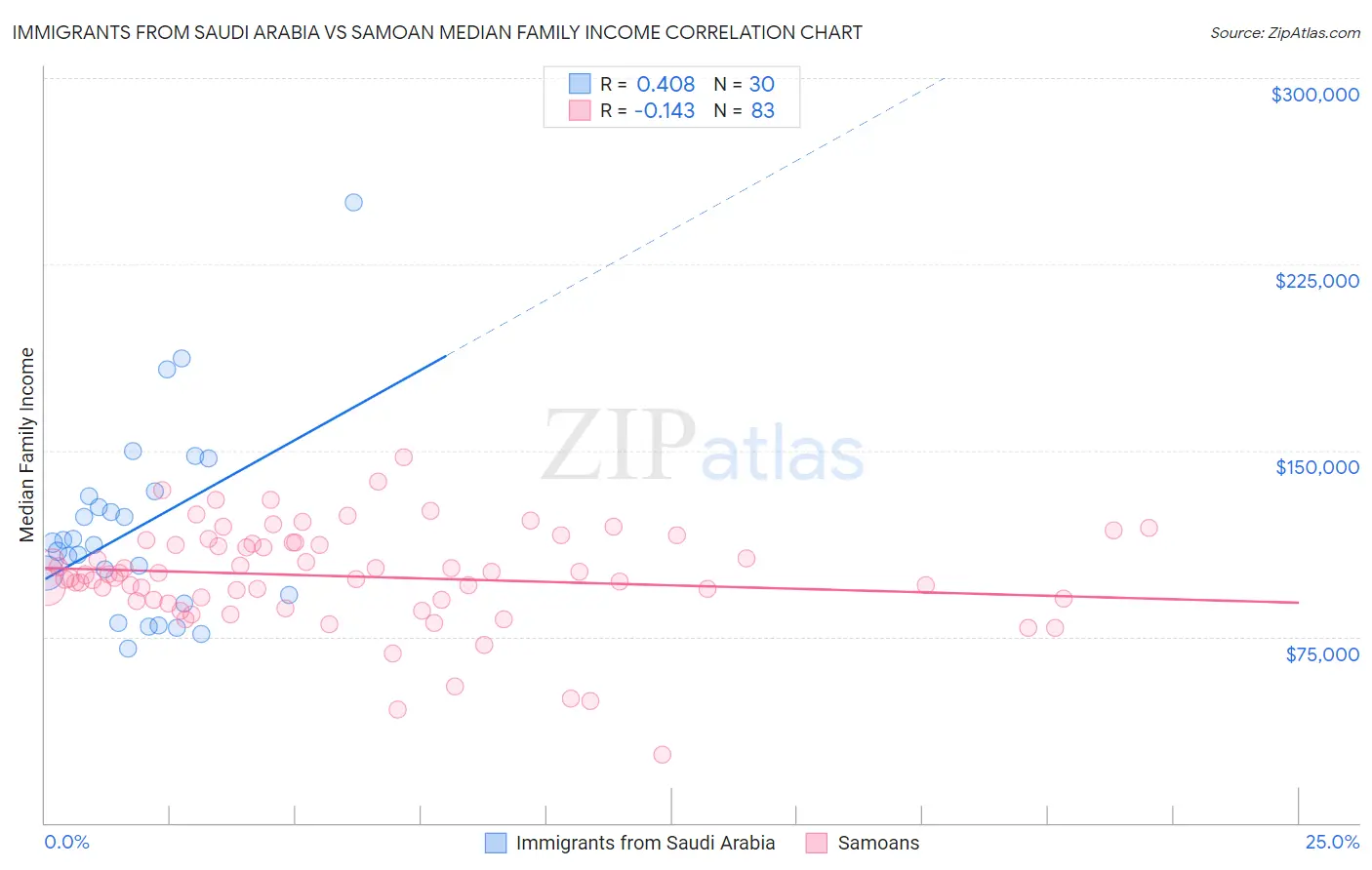 Immigrants from Saudi Arabia vs Samoan Median Family Income