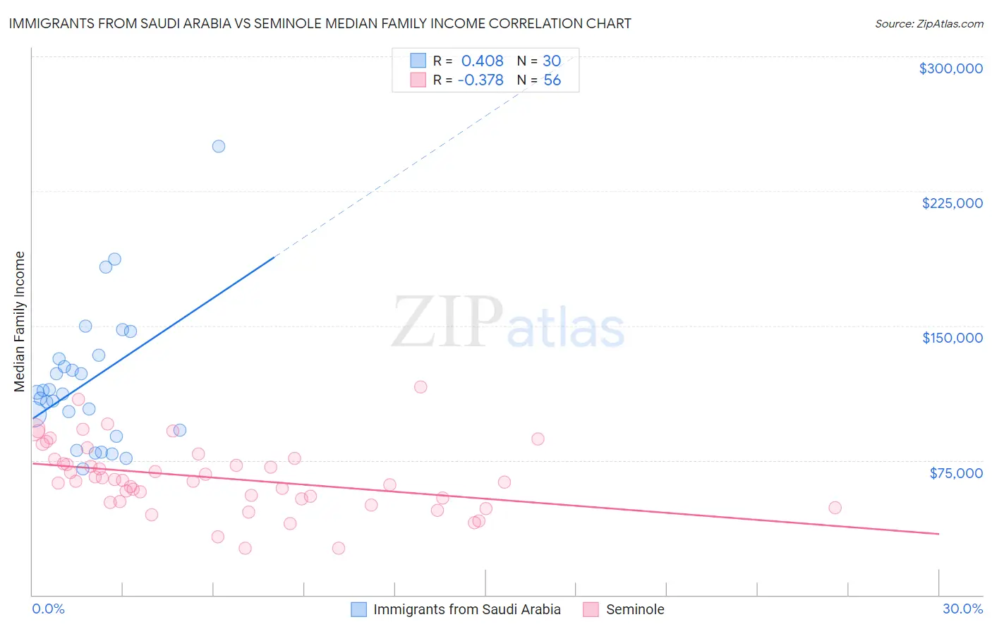 Immigrants from Saudi Arabia vs Seminole Median Family Income