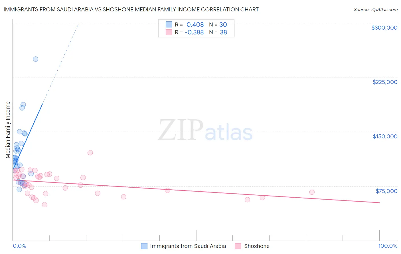 Immigrants from Saudi Arabia vs Shoshone Median Family Income