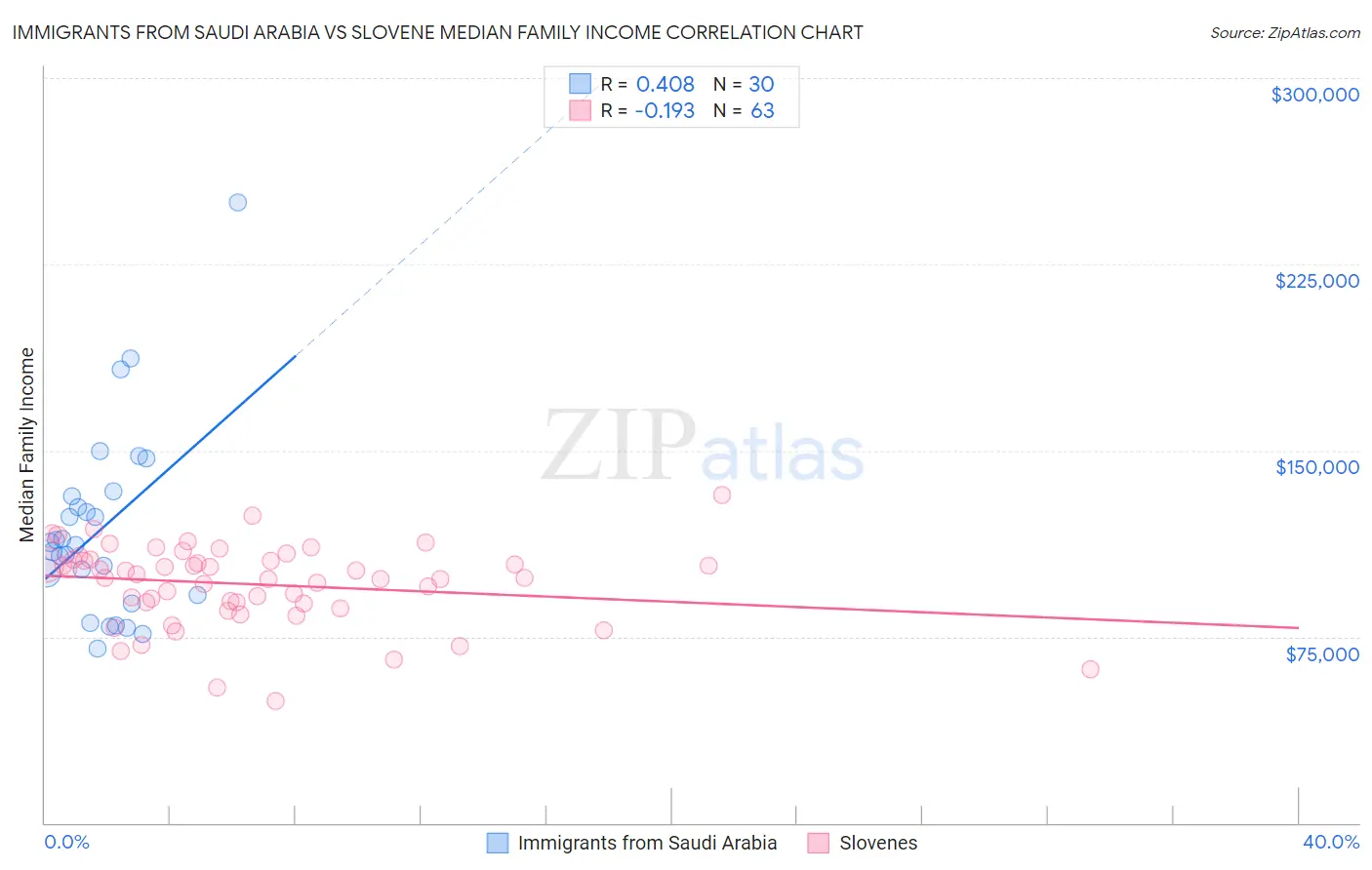 Immigrants from Saudi Arabia vs Slovene Median Family Income