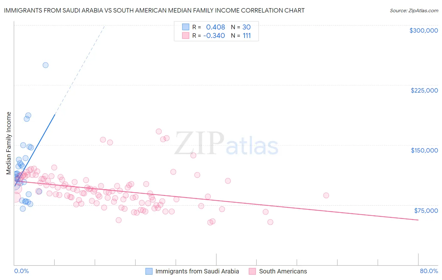 Immigrants from Saudi Arabia vs South American Median Family Income