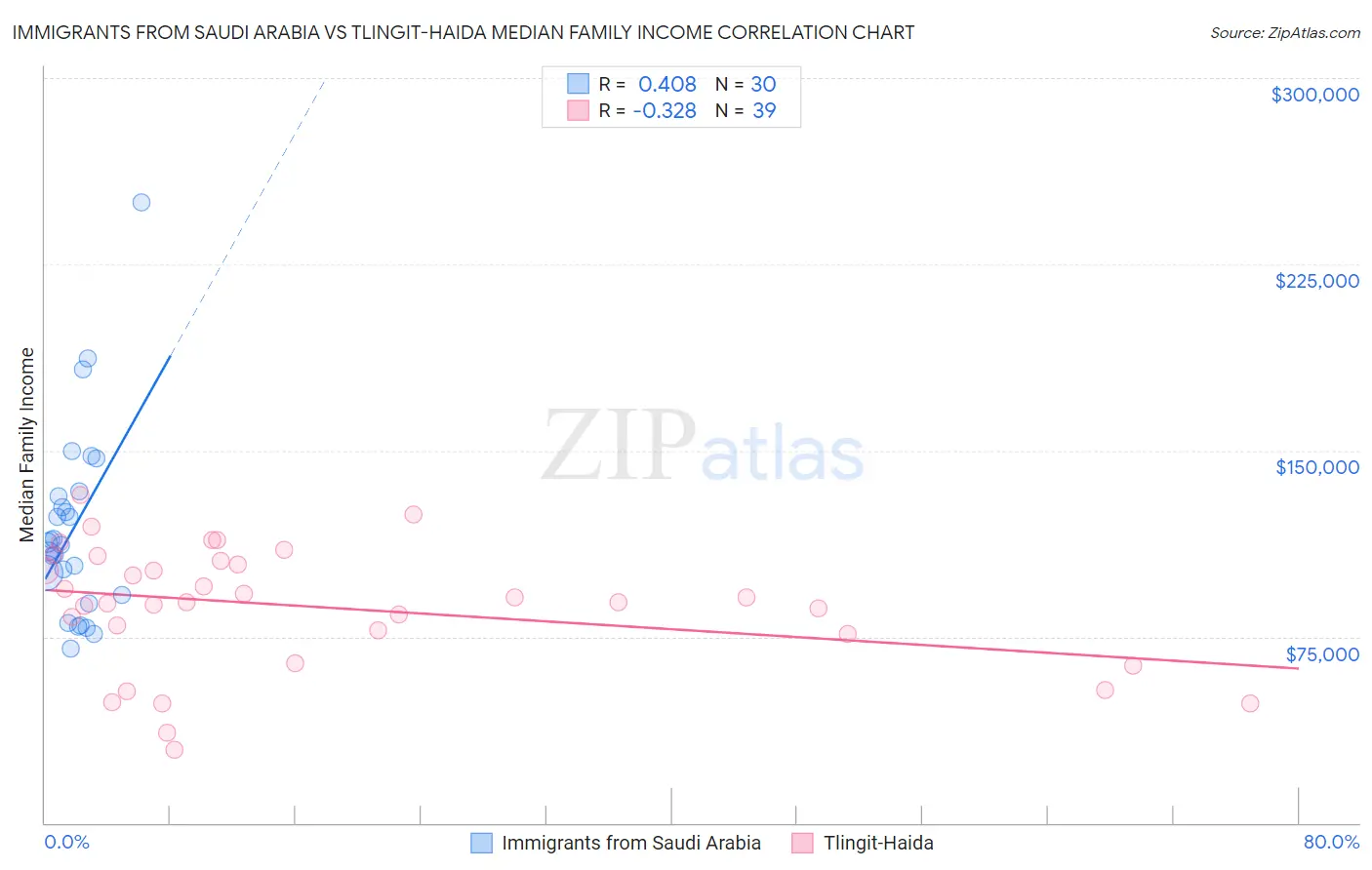 Immigrants from Saudi Arabia vs Tlingit-Haida Median Family Income