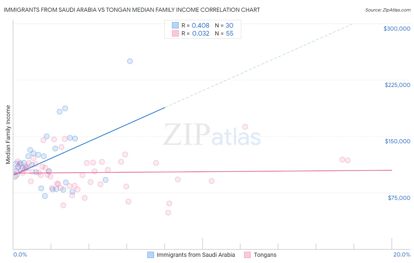 Immigrants from Saudi Arabia vs Tongan Median Family Income