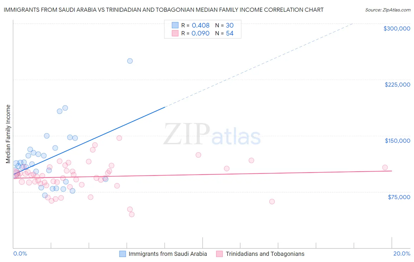 Immigrants from Saudi Arabia vs Trinidadian and Tobagonian Median Family Income