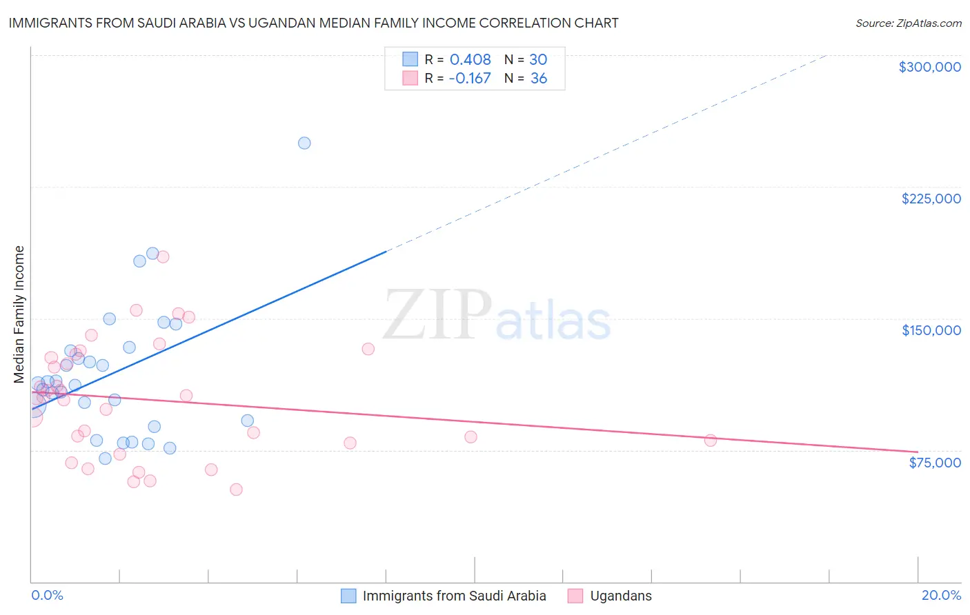 Immigrants from Saudi Arabia vs Ugandan Median Family Income