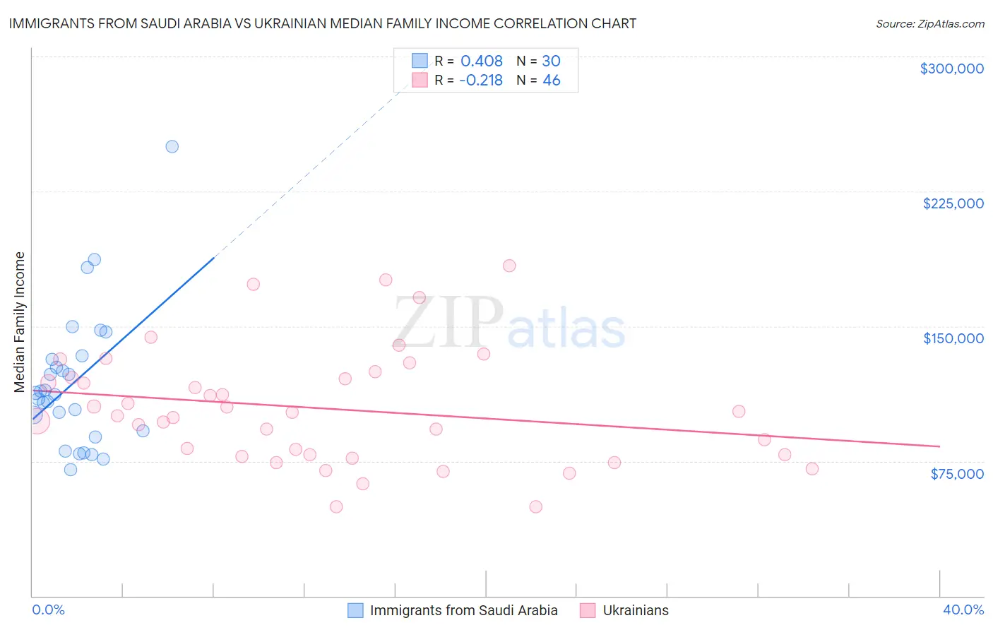 Immigrants from Saudi Arabia vs Ukrainian Median Family Income