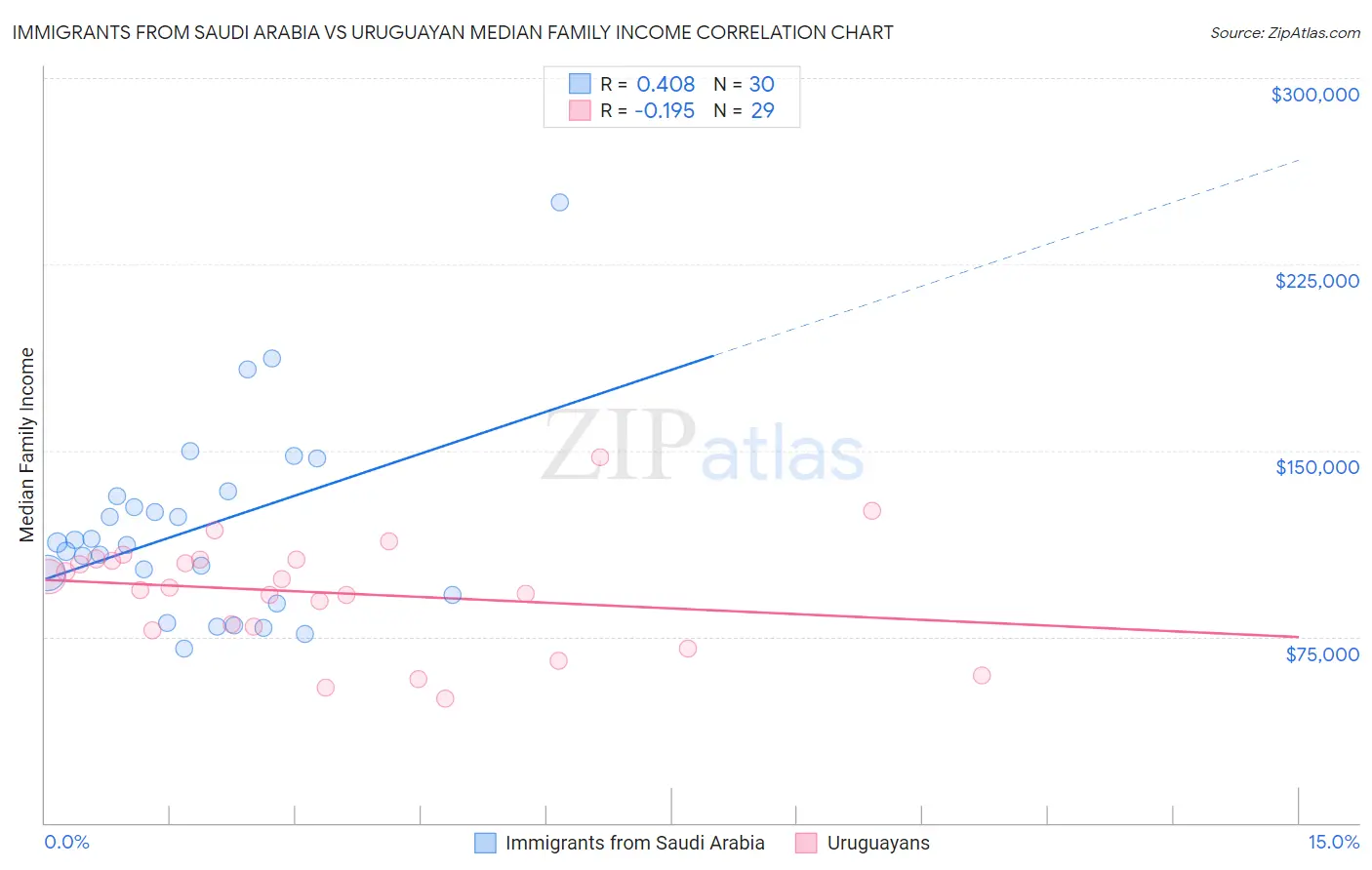 Immigrants from Saudi Arabia vs Uruguayan Median Family Income