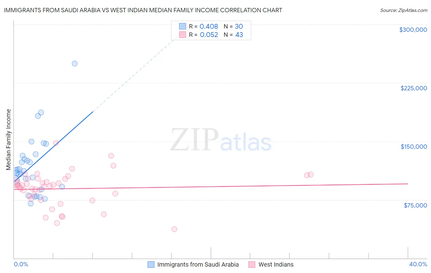 Immigrants from Saudi Arabia vs West Indian Median Family Income
