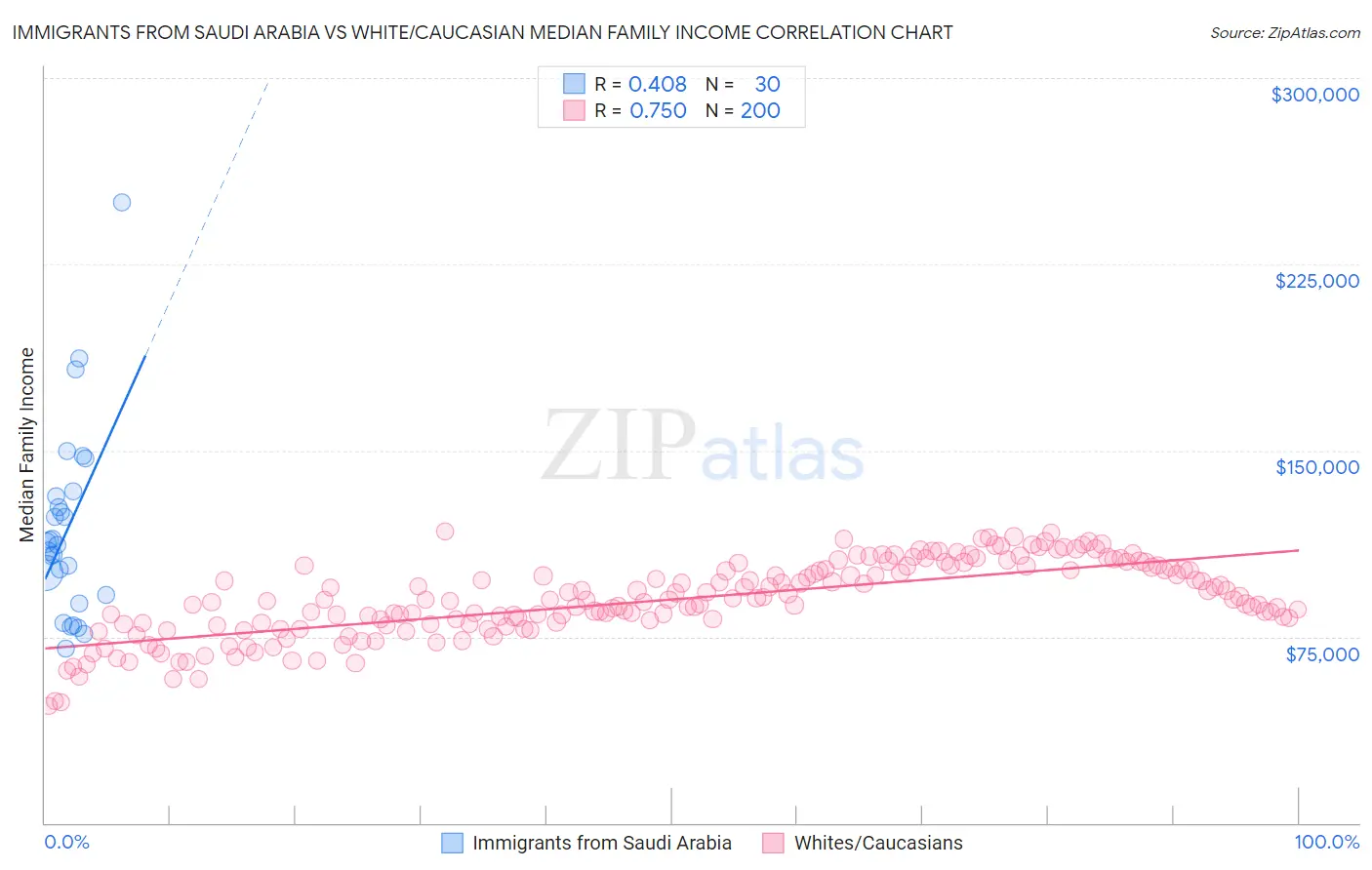 Immigrants from Saudi Arabia vs White/Caucasian Median Family Income
