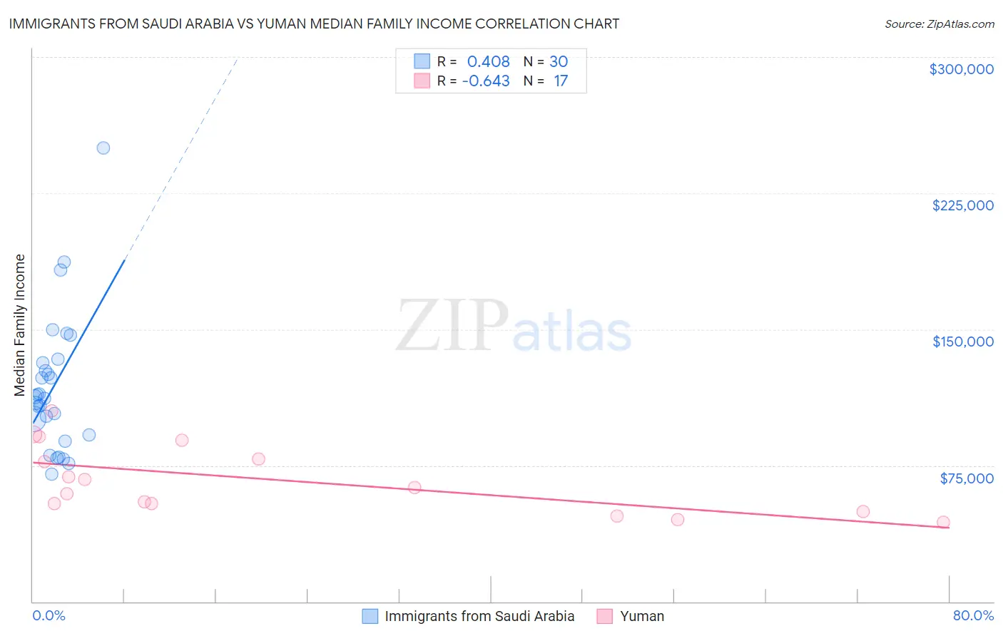 Immigrants from Saudi Arabia vs Yuman Median Family Income