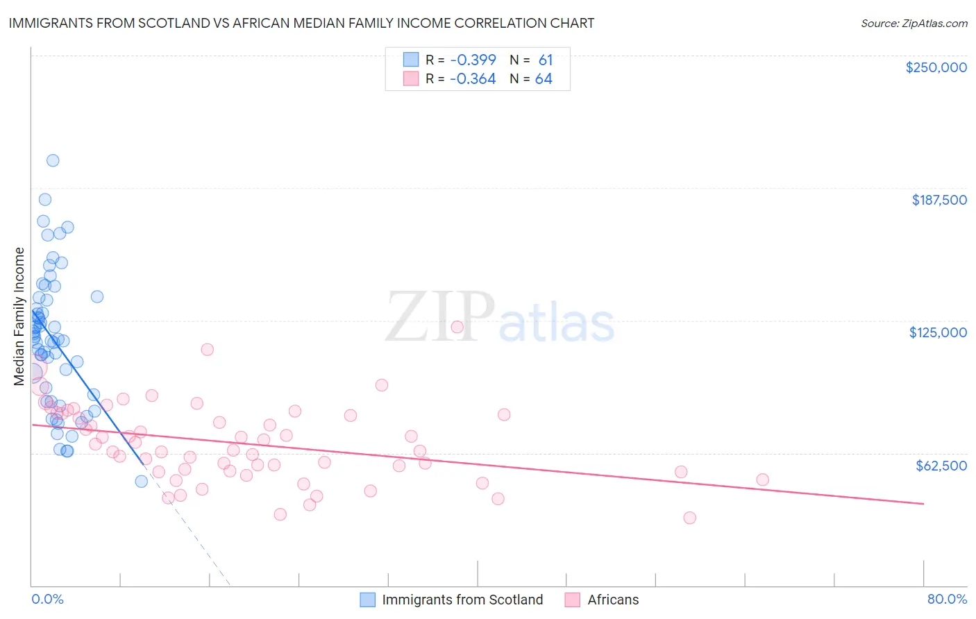 Immigrants from Scotland vs African Median Family Income