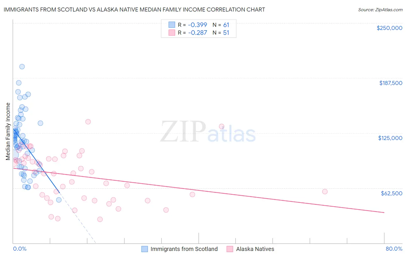 Immigrants from Scotland vs Alaska Native Median Family Income