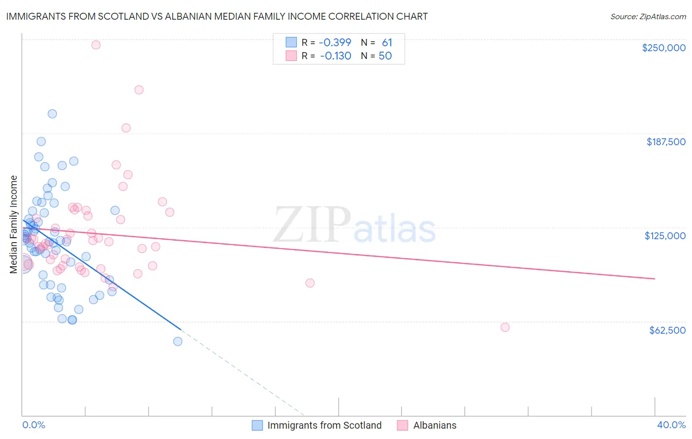 Immigrants from Scotland vs Albanian Median Family Income