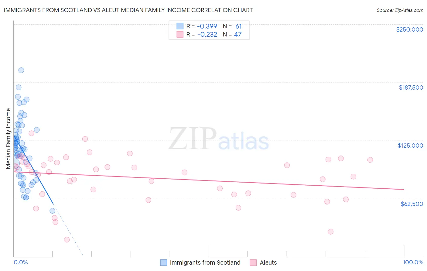 Immigrants from Scotland vs Aleut Median Family Income