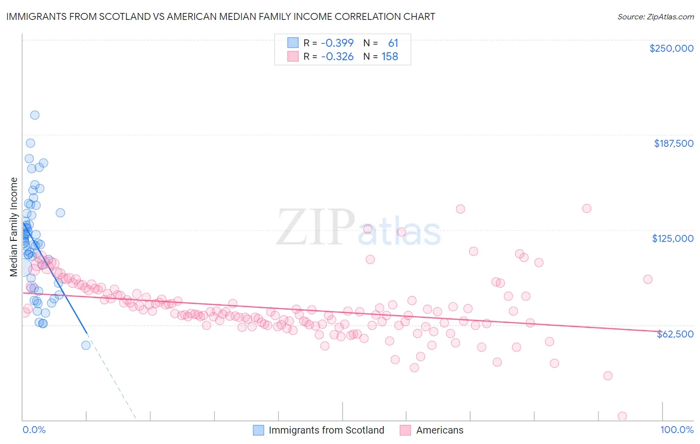 Immigrants from Scotland vs American Median Family Income
