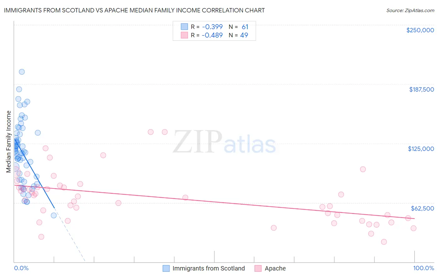 Immigrants from Scotland vs Apache Median Family Income