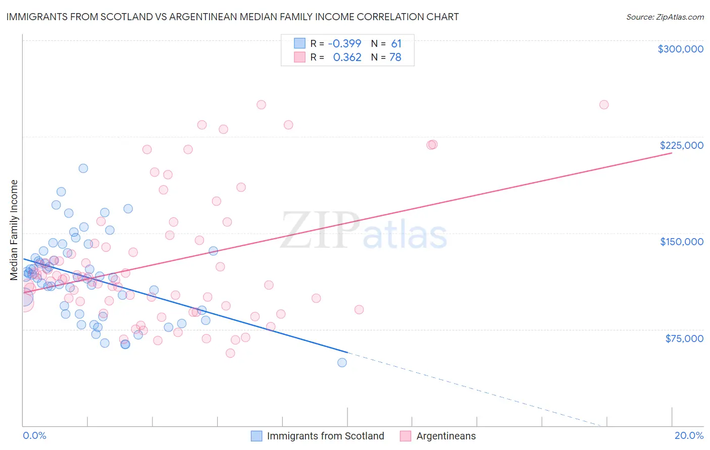 Immigrants from Scotland vs Argentinean Median Family Income