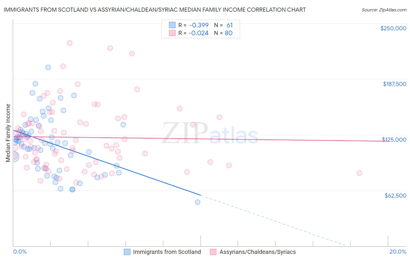Immigrants from Scotland vs Assyrian/Chaldean/Syriac Median Family Income