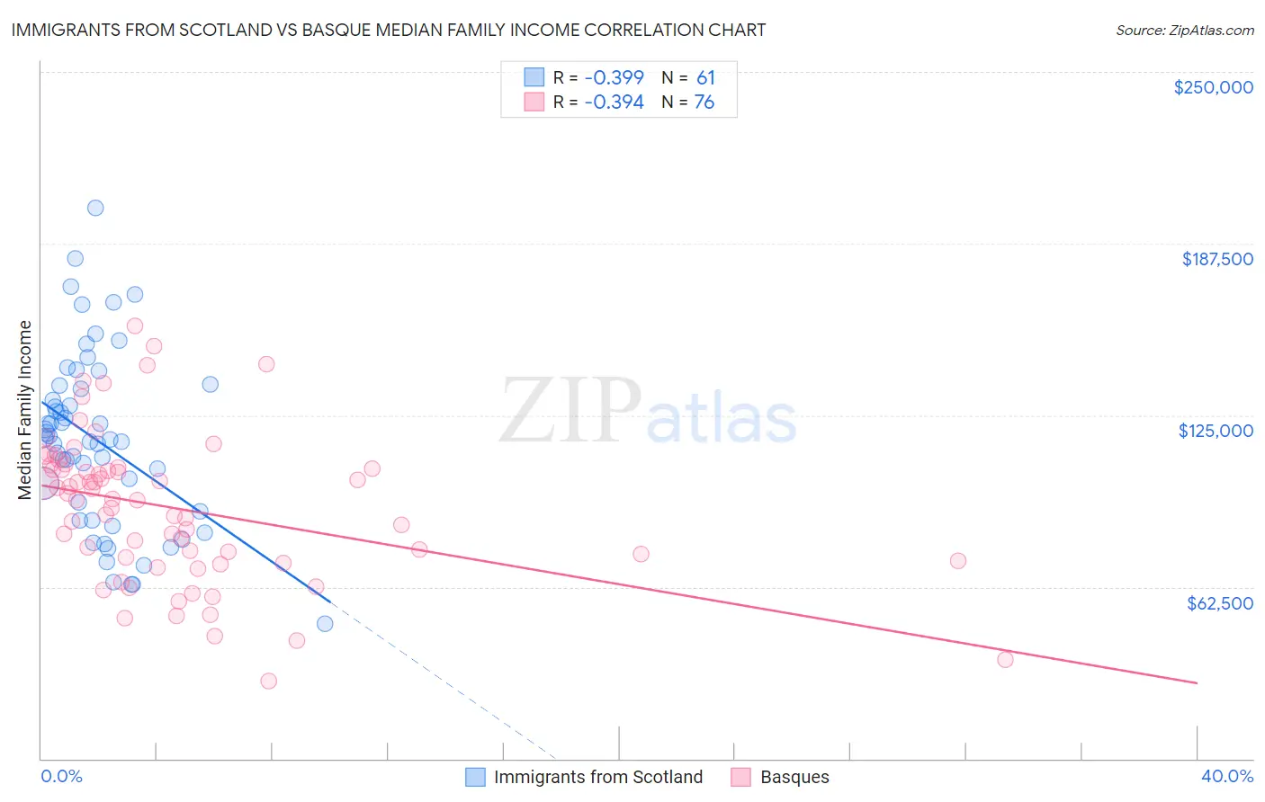 Immigrants from Scotland vs Basque Median Family Income