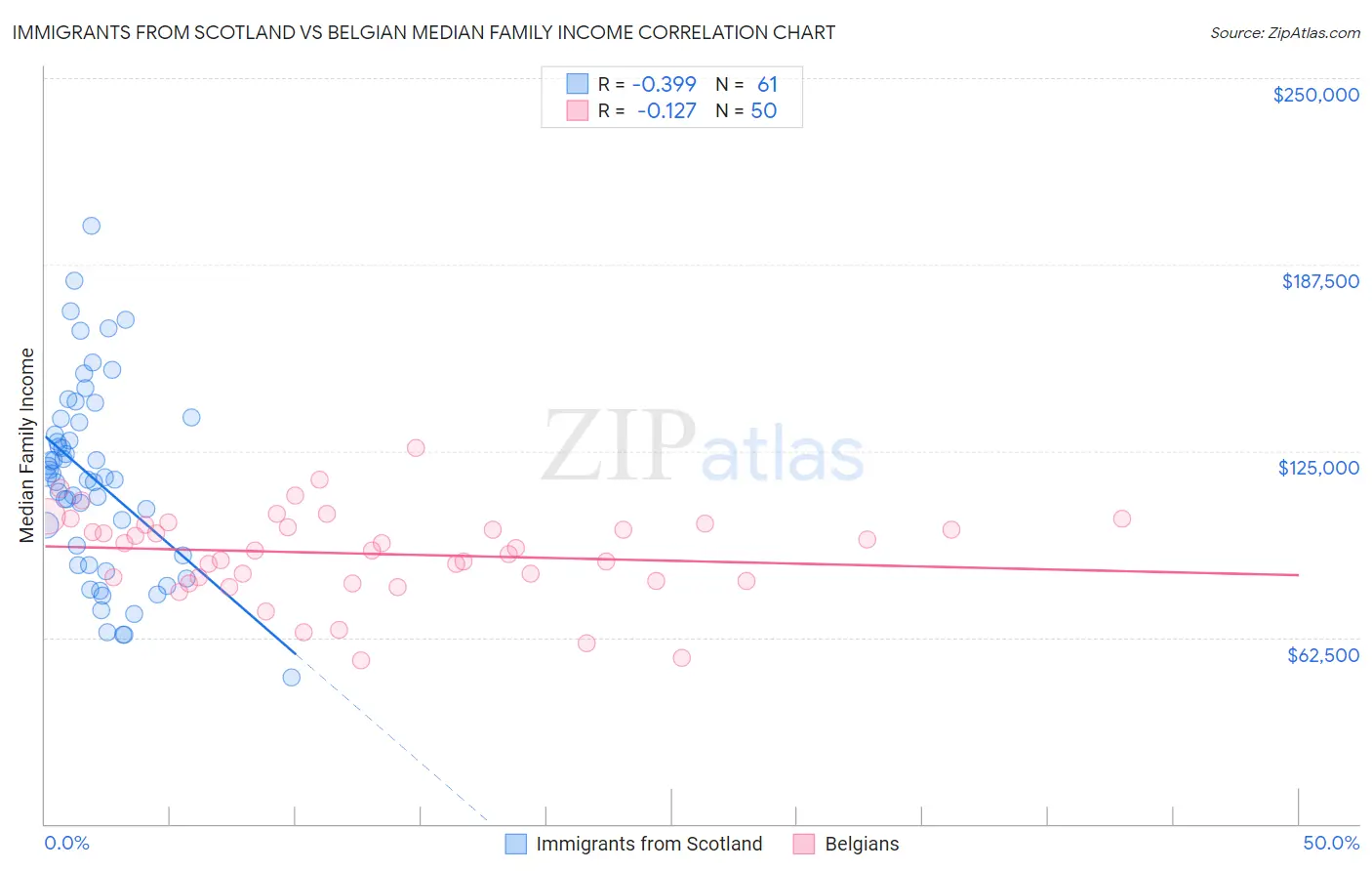 Immigrants from Scotland vs Belgian Median Family Income