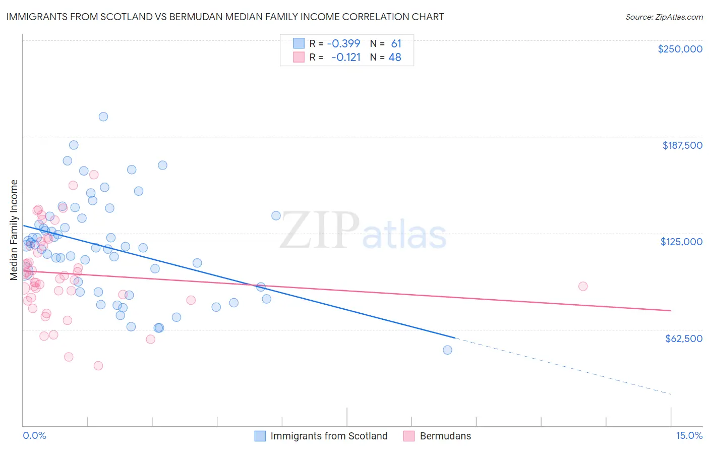 Immigrants from Scotland vs Bermudan Median Family Income