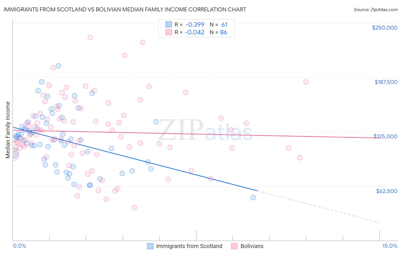 Immigrants from Scotland vs Bolivian Median Family Income