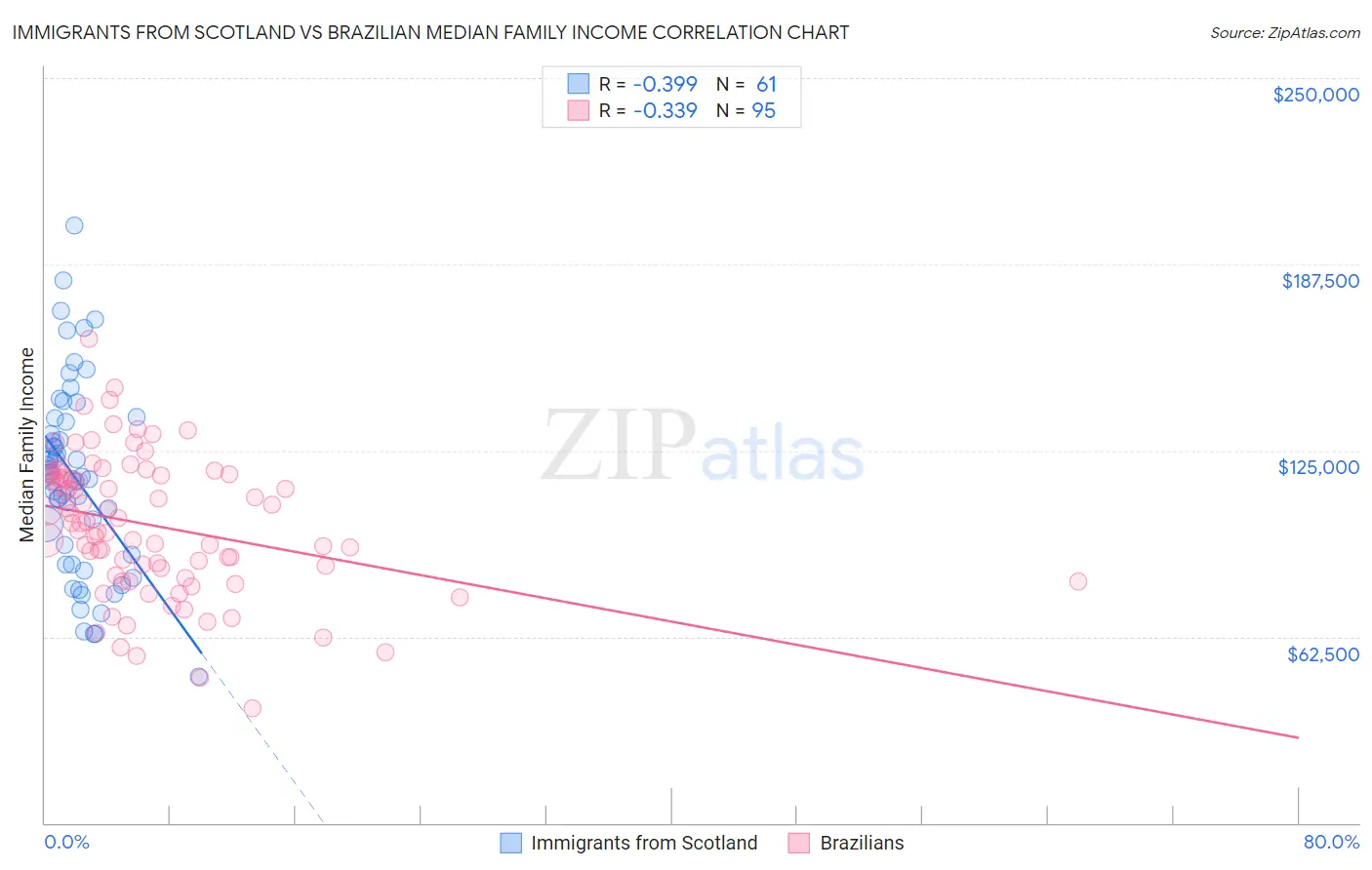 Immigrants from Scotland vs Brazilian Median Family Income