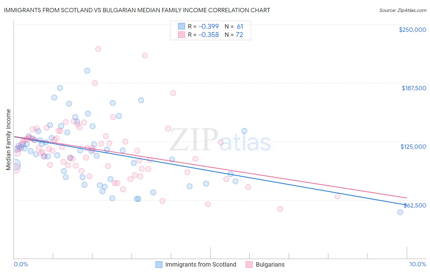 Immigrants from Scotland vs Bulgarian Median Family Income