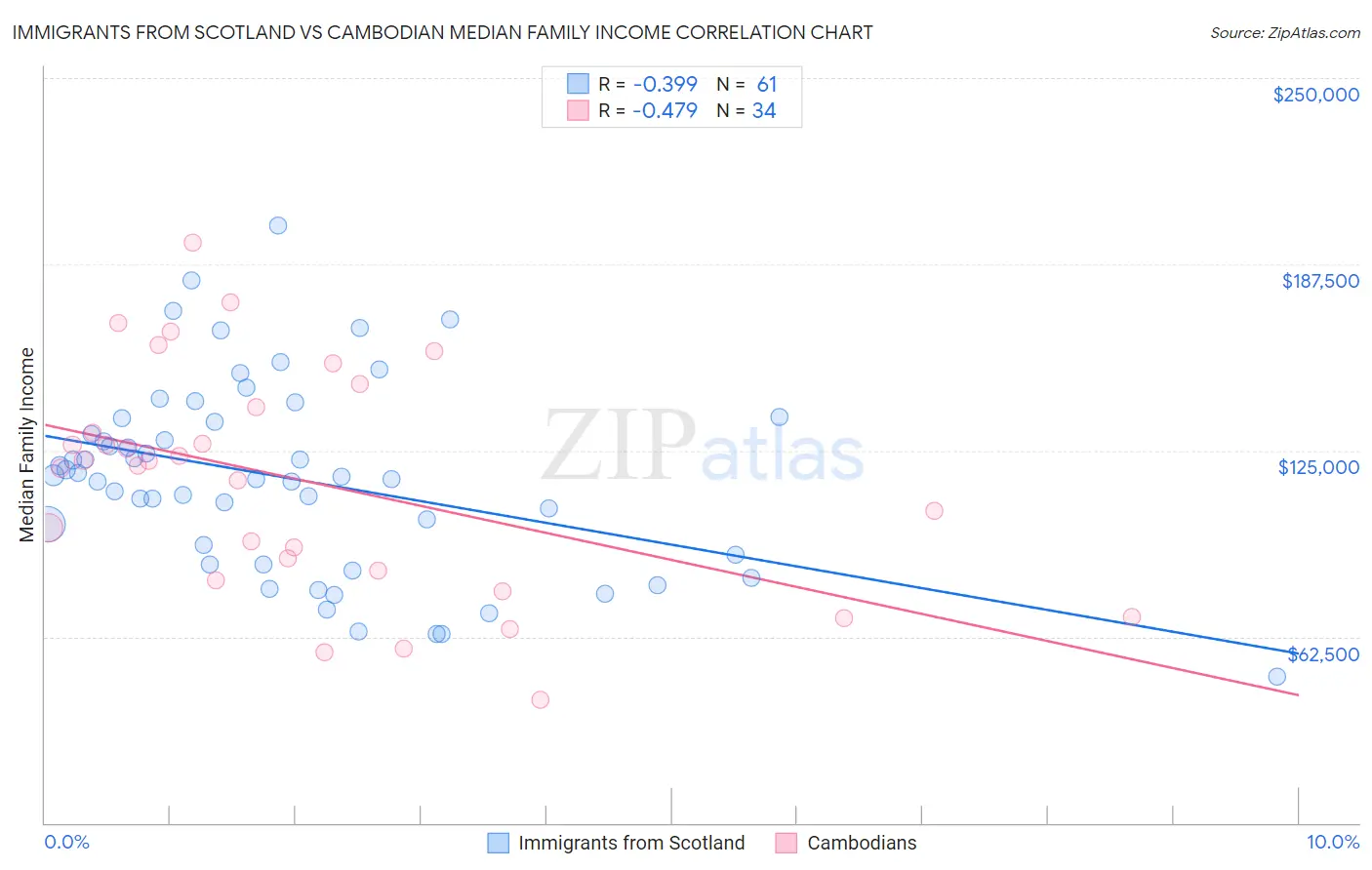 Immigrants from Scotland vs Cambodian Median Family Income