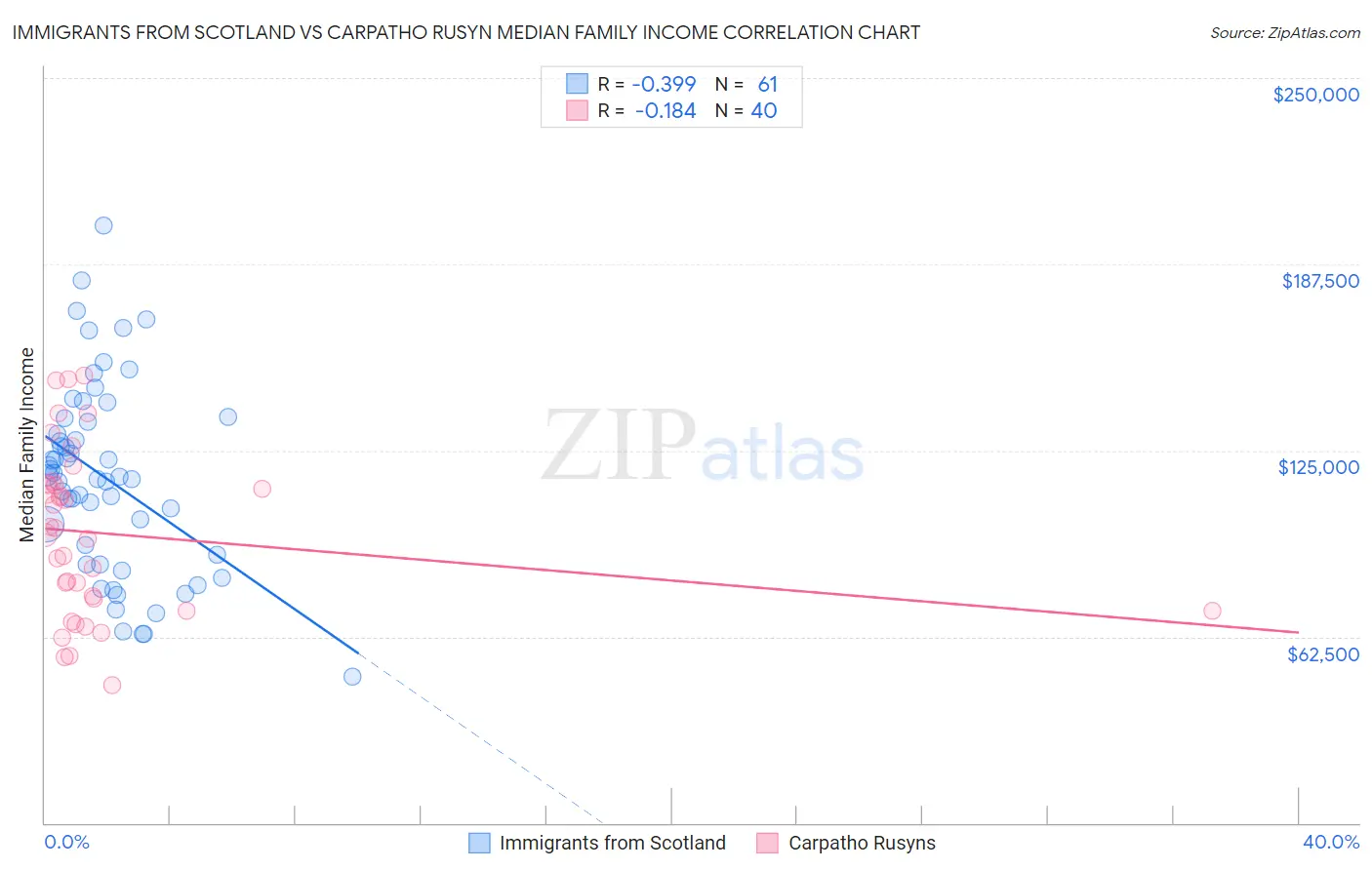 Immigrants from Scotland vs Carpatho Rusyn Median Family Income